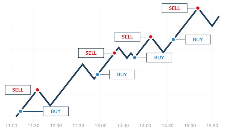 trading bitcoin come funziona