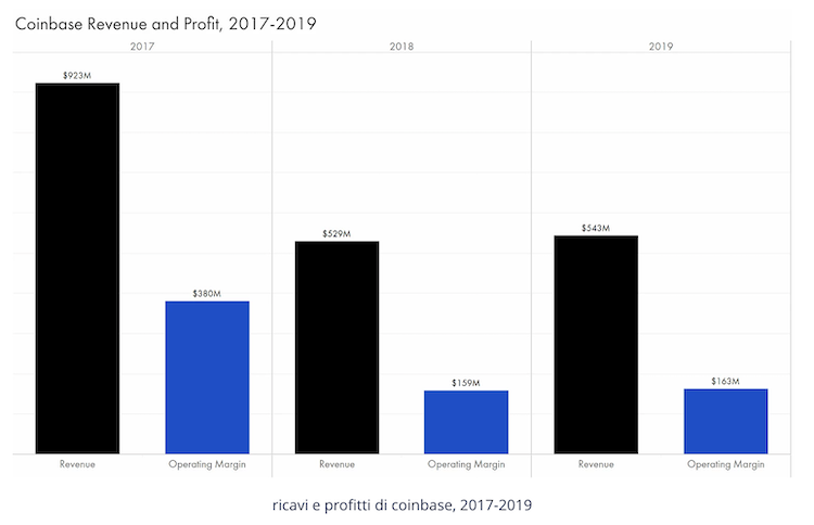 coinbase ricavi profitti