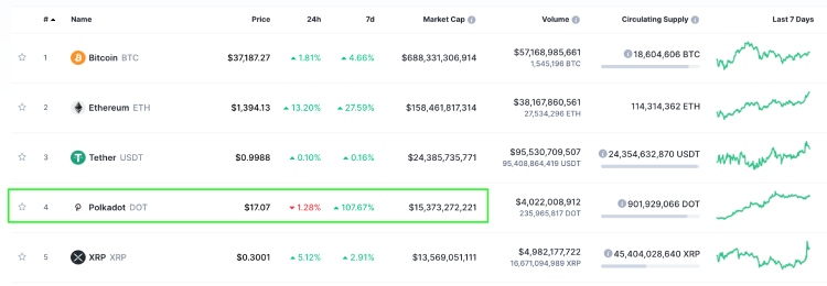 polkadot coinmarketcap