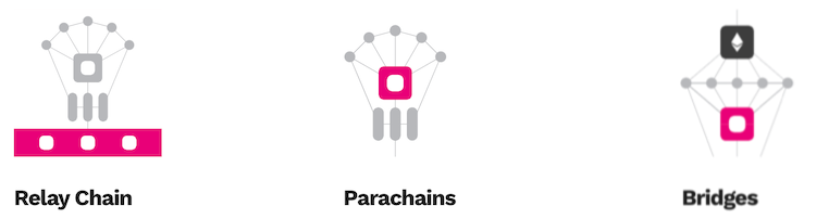 polkadot relay chain parachain bridges