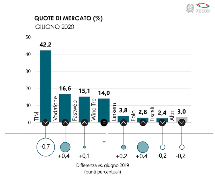 rete fissa operatori italia agcom