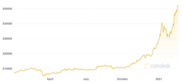 quotazione bitcoin 2021