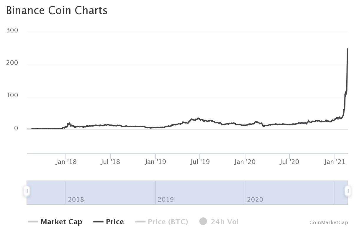 Grafico prezzo Binance Coin storico