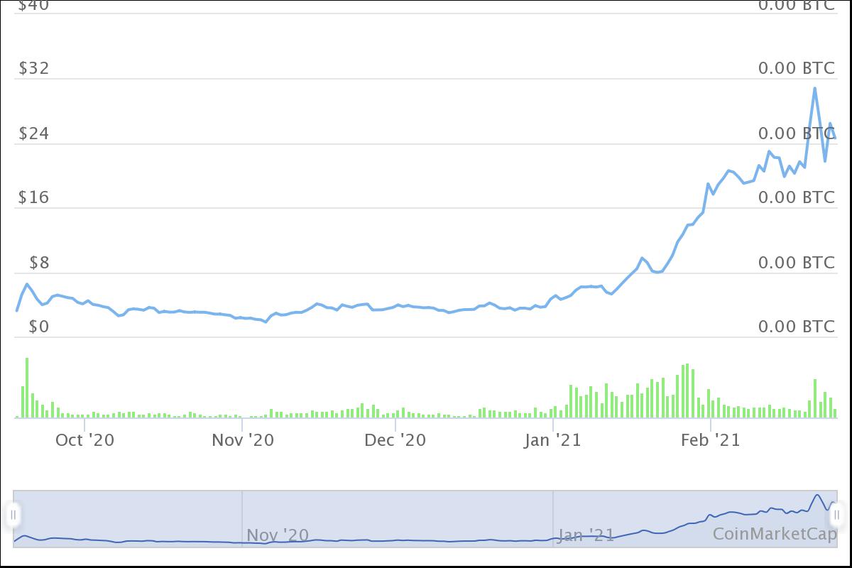 grafico prezzo Uniswap