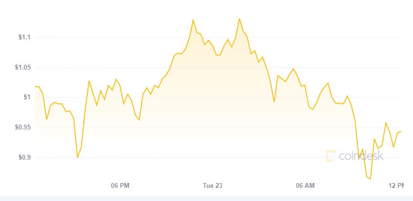 grafico prezzo Cardano storico