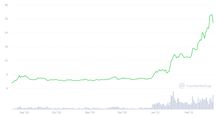 polkadot grafico prezzo