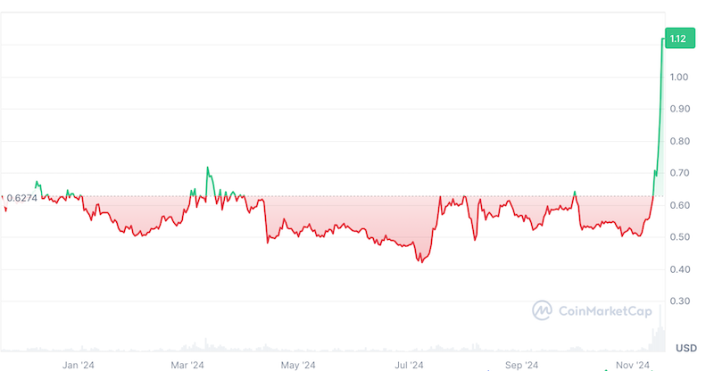 grafico ripple 2024