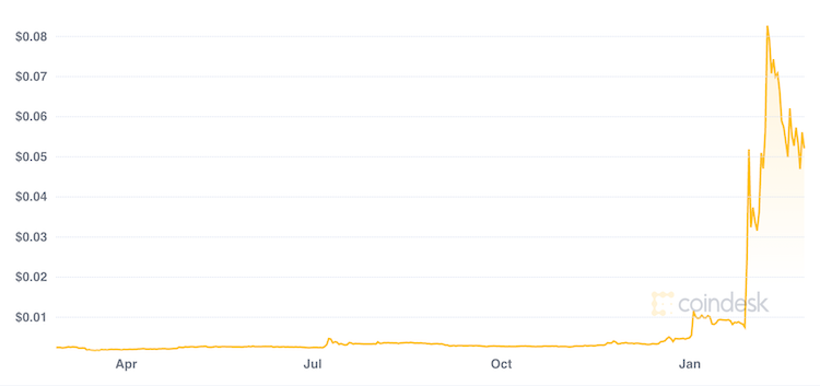 prezzo dogecoin grafico storico