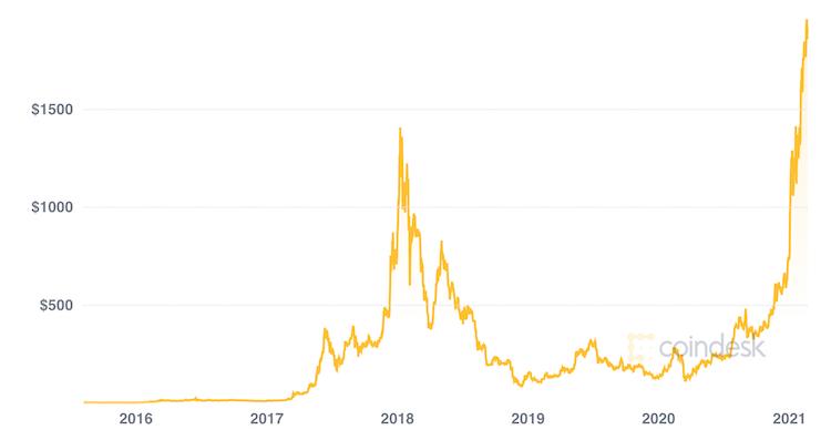 ethereum valore grafico