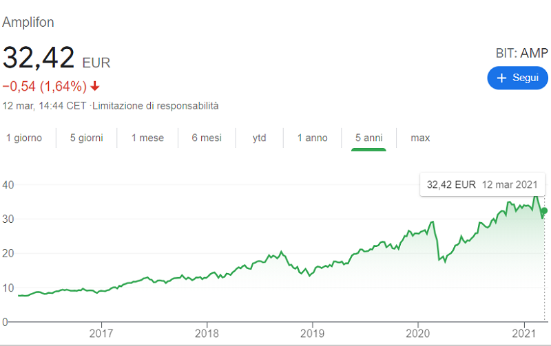 azioni amplifon grafico