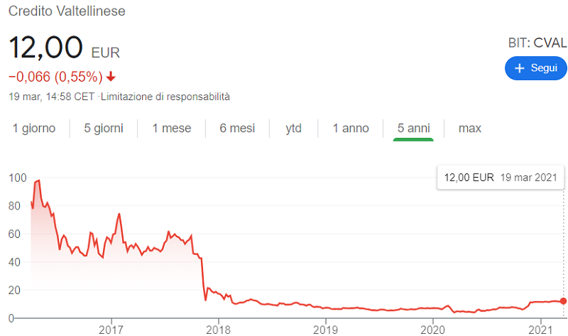 creval azioni grafico