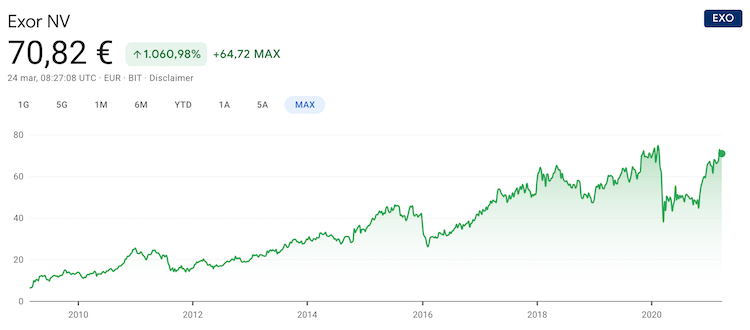 azioni exor grafico