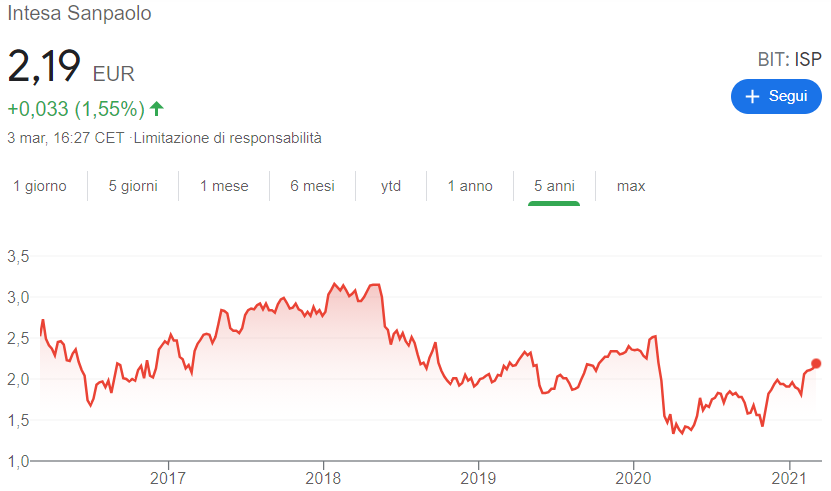 azioni intesa sanpaolo grafico