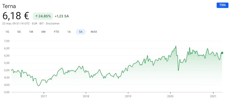 azioni terna grafico storico