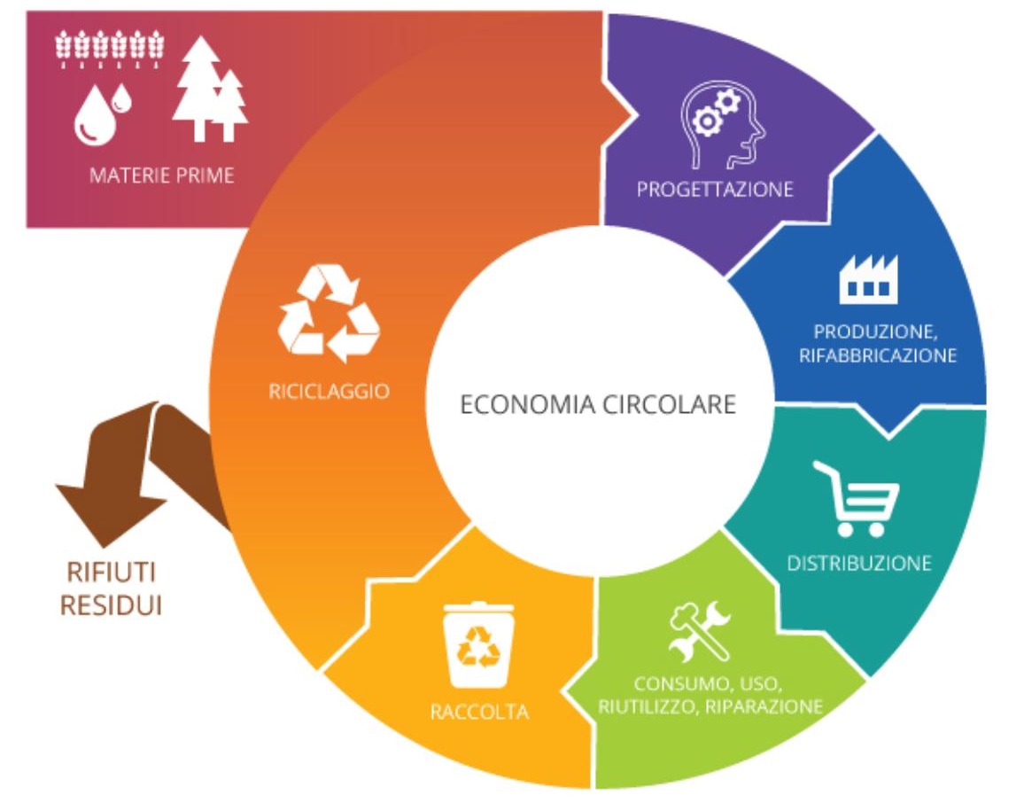 modello economia circolare