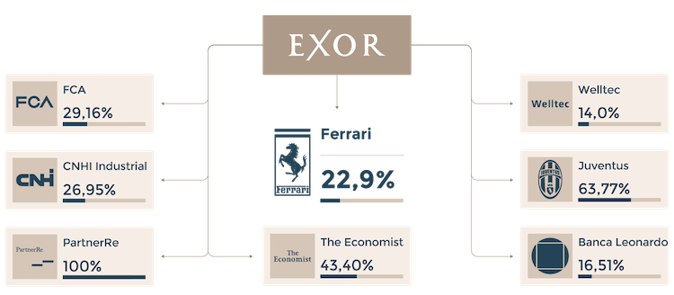 azioni exor holdings