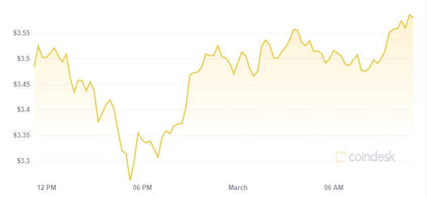 Grafico prezzo EOS storico