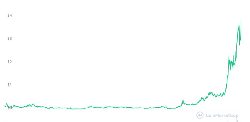 grafico prezzo Theta storico