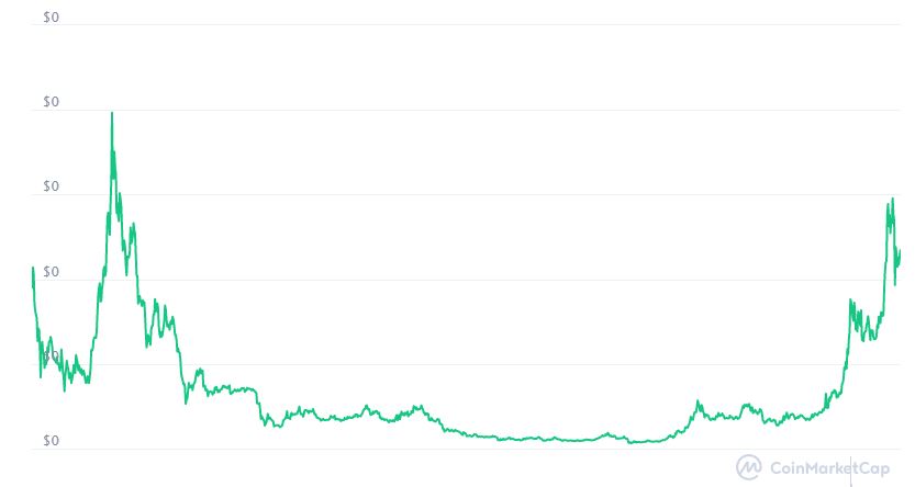 grafico prezzo Zilliqa storico