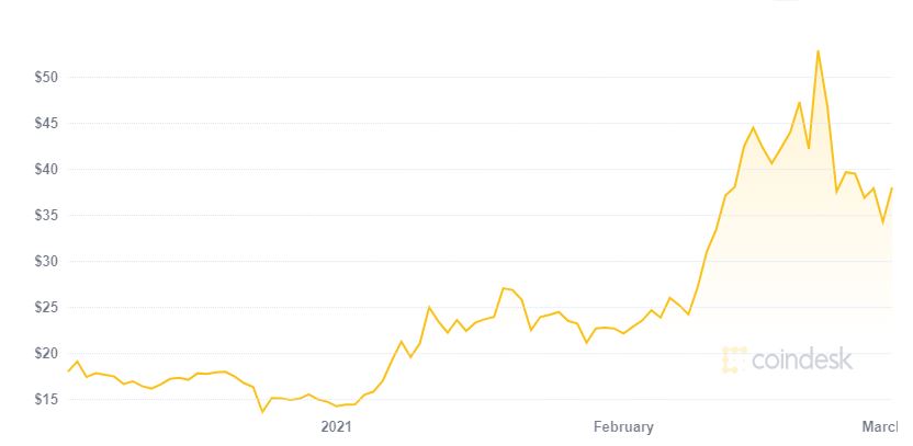 grafico prezzo NEO storico