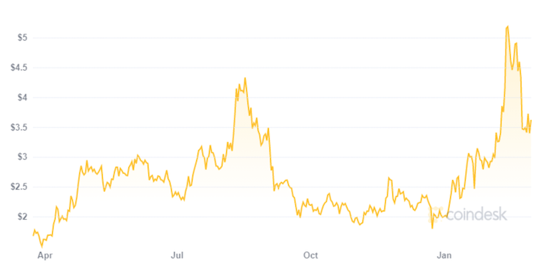 grafico prezzo tezos