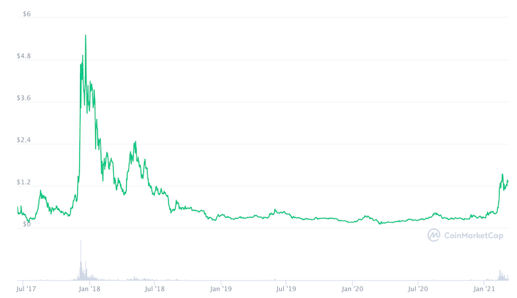 grafico prezzo iota