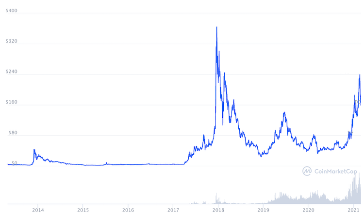 litecoin grafico prezzo storico