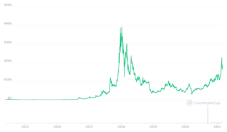 monero prezzo grafico