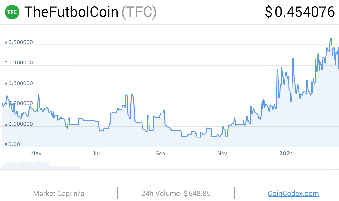 thefutbolcoin grafico