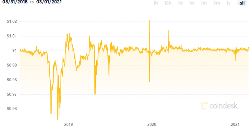 tether prezzo grafico