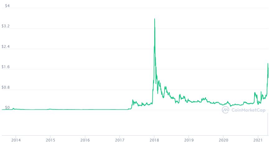 Andamento Ripple XRP su CoinMarketCap