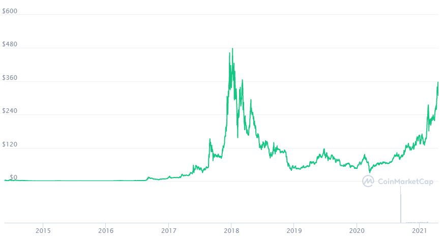 Quotazione Monero su CoinMarketCap