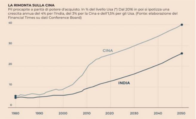 Pil India e Cina