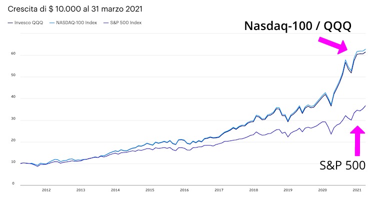 qqq grafico