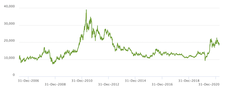  iShares Silver Trust