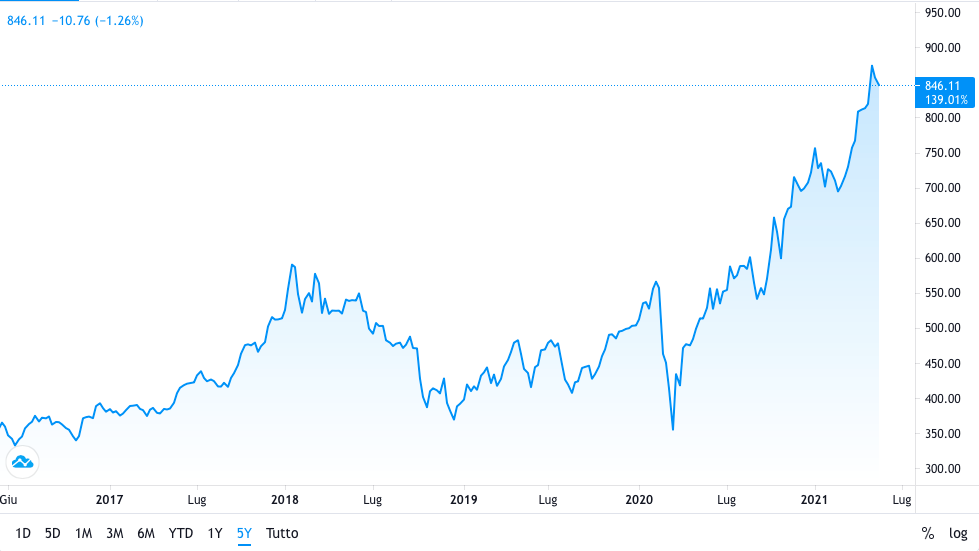 Comprare azioni BlackRock