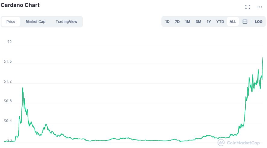 Cardano ADA grafico su CoinMarketCap