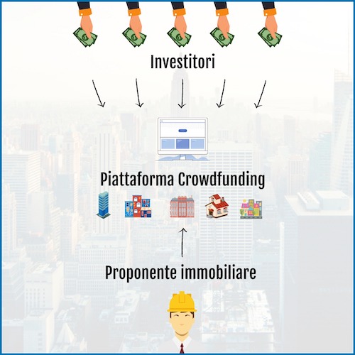 crowdfunding immobiliare interesse composto