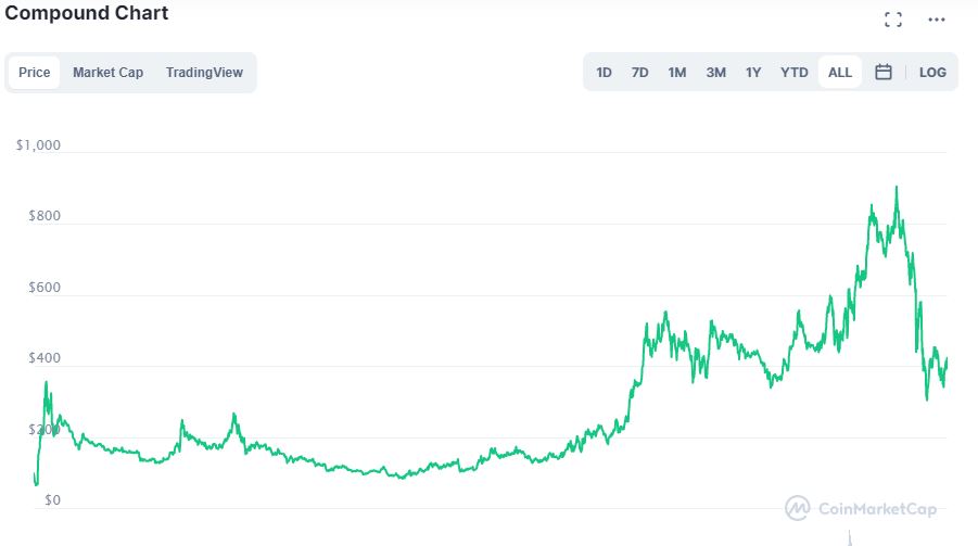 Grafico Compound su CoinMarketCap