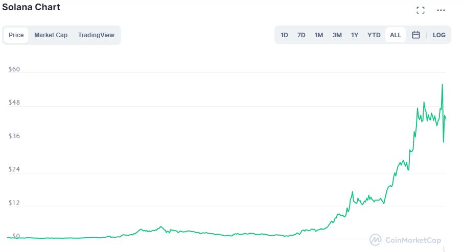 Grafico Solana (SOL) su CoinMarketCap