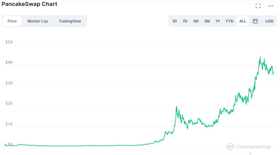 PancakeSwap grafico su CoinMarketCap