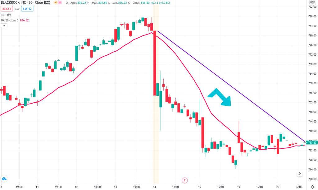 Comprare azioni BlackRock