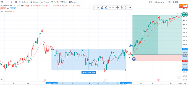 Una posizione buy sul grafico delle aizoni Blackrock