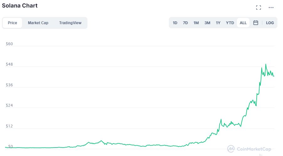 Valore Solana (SOL) su CoinMarketCap