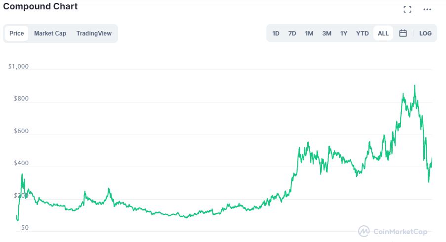 Grafico su CoinMarketCap