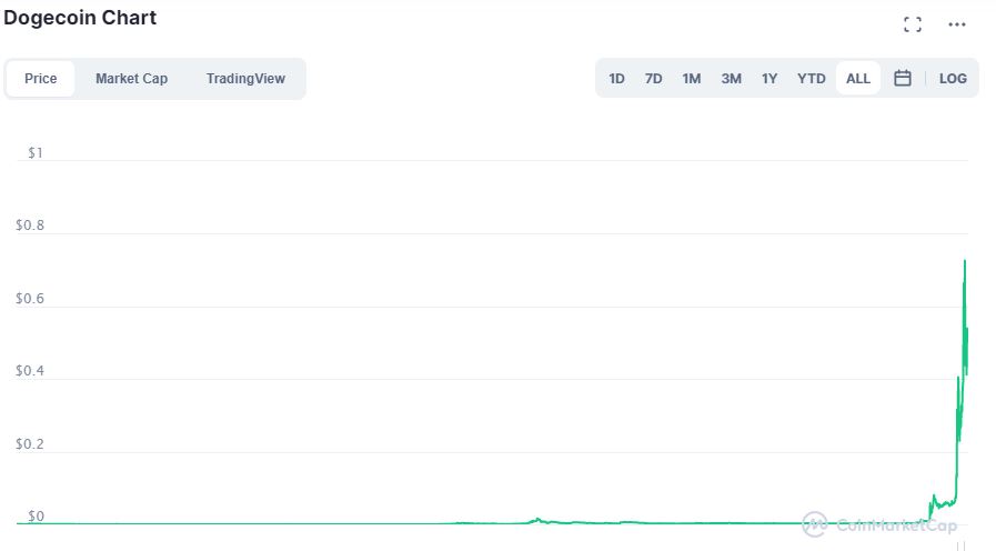 Valore Dogecoin su CoinMarketCap