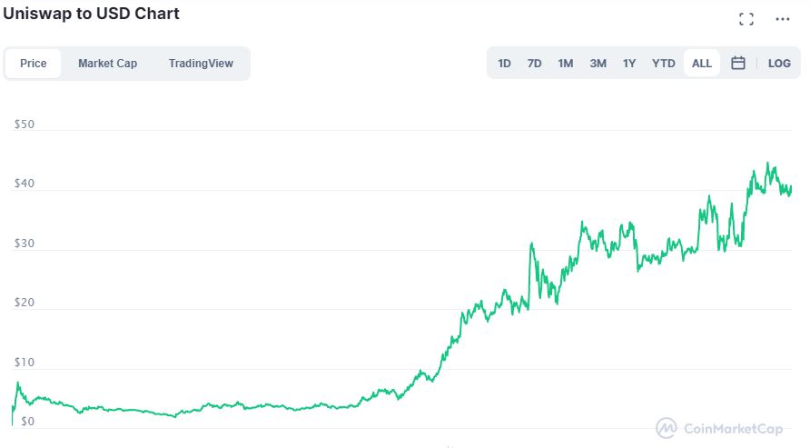Valore Uniswap su CoinMarketCap