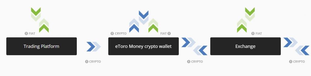 eToro ecosistema