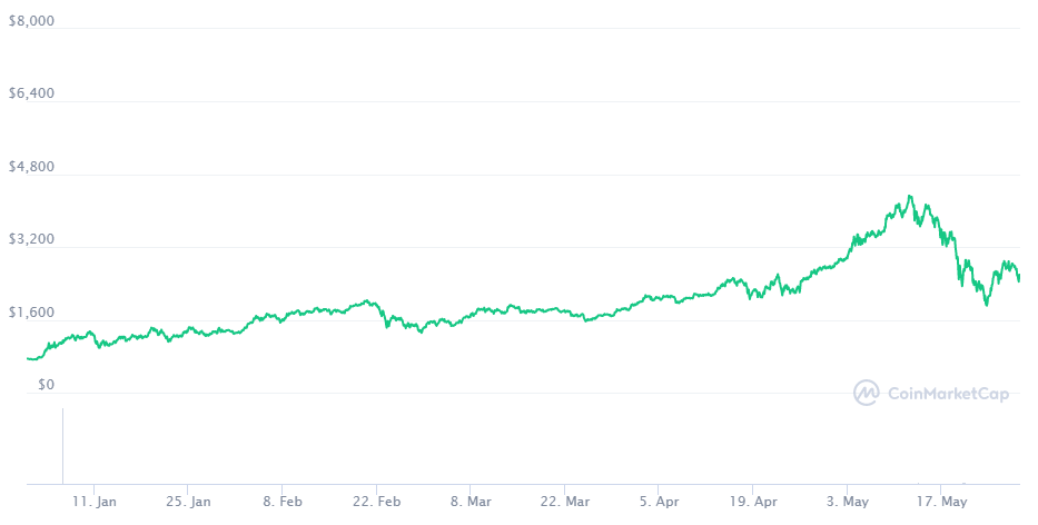 comprare ethereum quotazione 2021