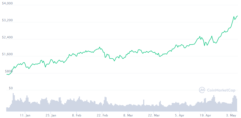 ethereum previsioni crescita